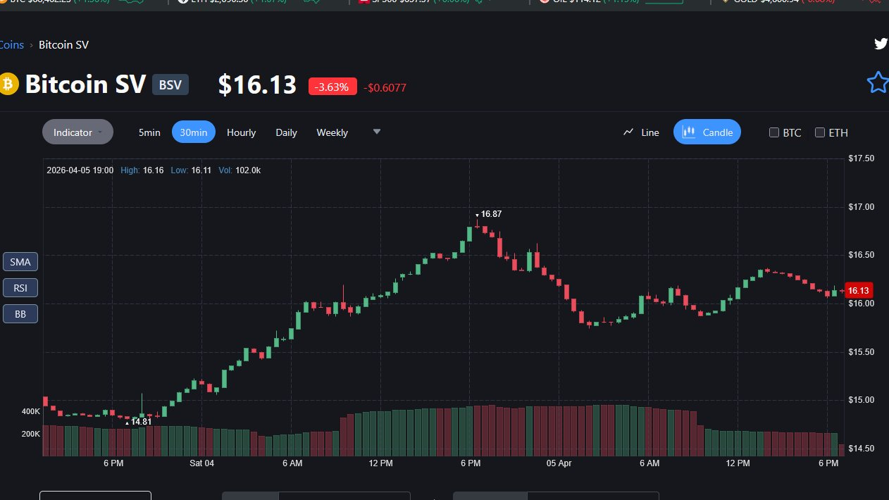 Someone talking to us?  BSV goes to 17 dollars then backs off to gather attention.  BSV seems to be…