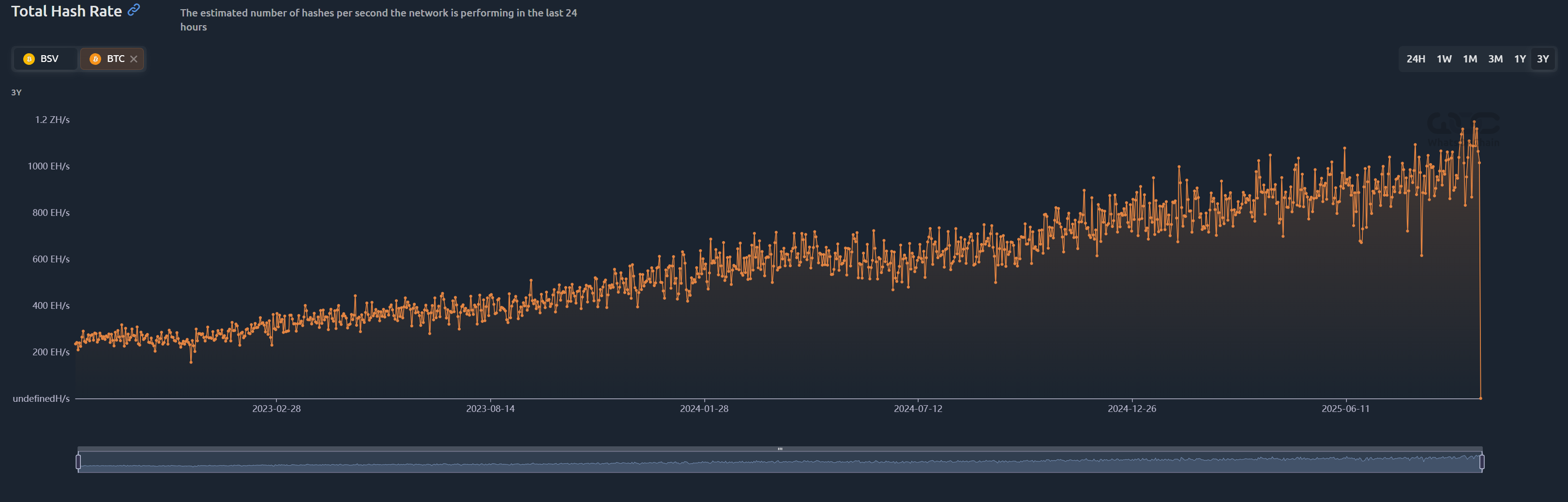 This is how a healthy blockchain hashrate looks like 👇