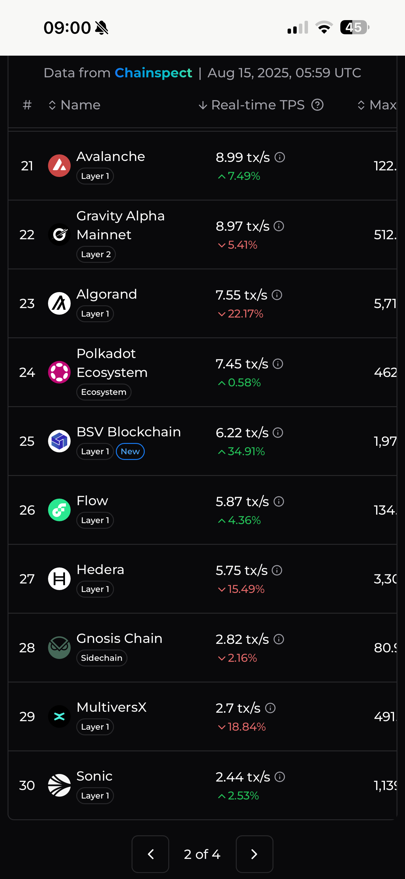 24 blockchains faster by TPS than BSV
chainspect.app