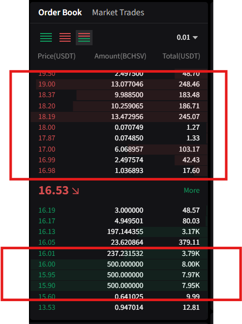 The order book on Poloniex. There is demand for the coin. There is a very thin book above.....