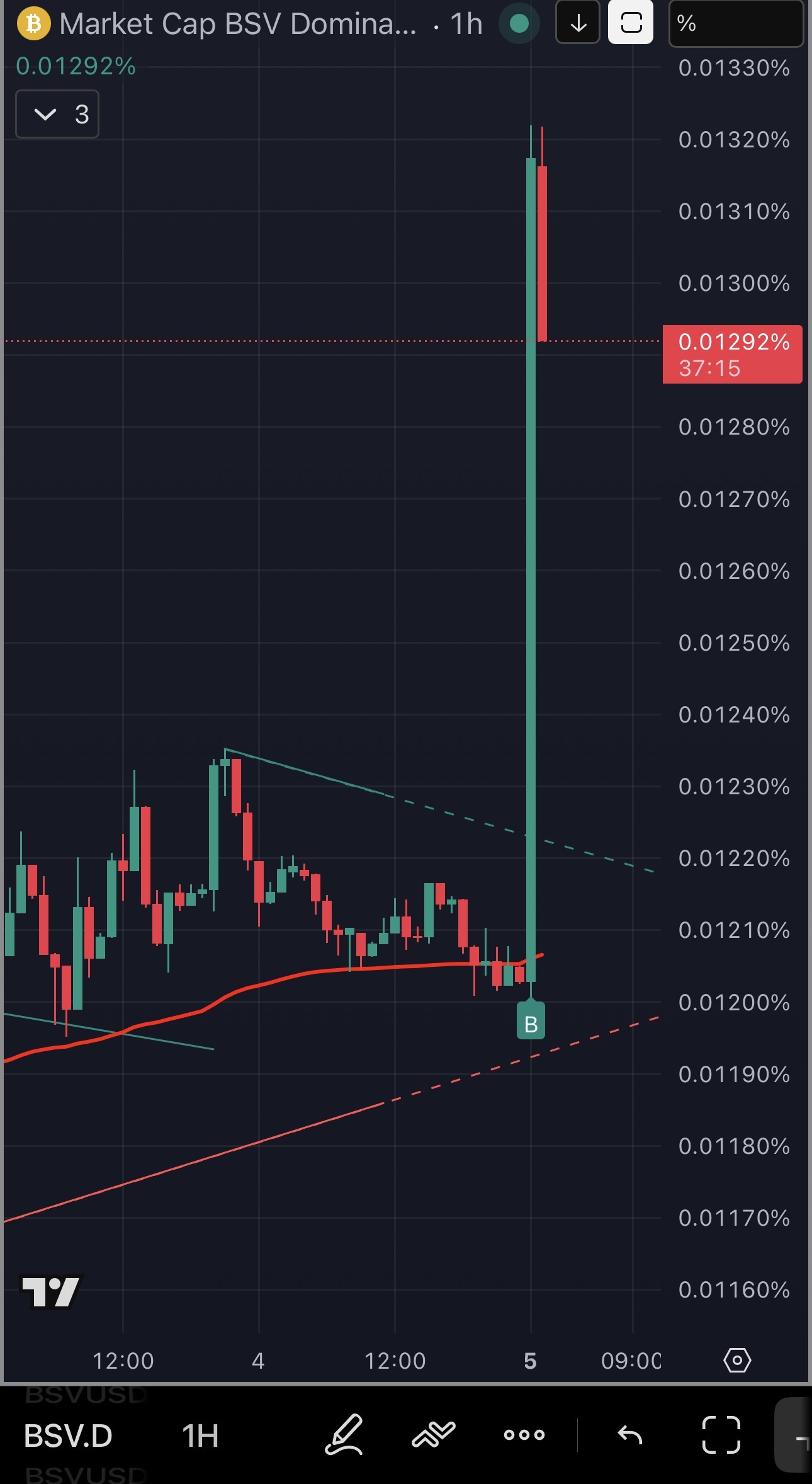 Bitcoin BSV Market Dominance on the 1 hour chart.