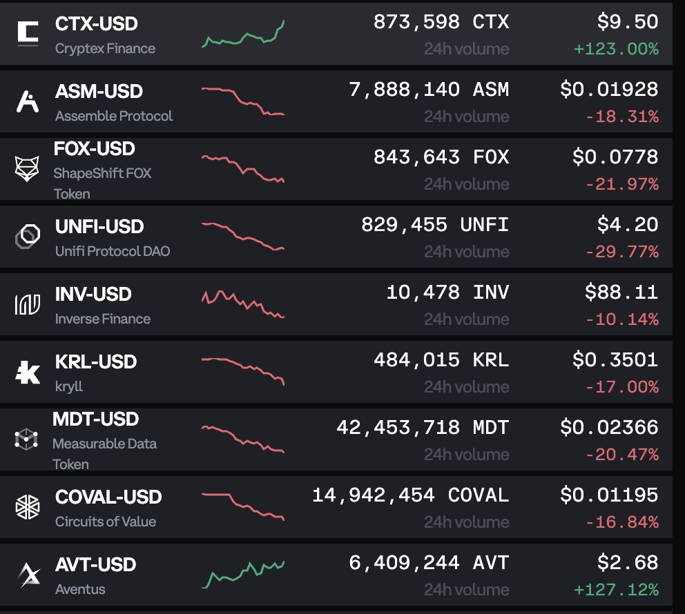 Why are these 2 coins up 140% while rest of the market is down 20% across? what gives?