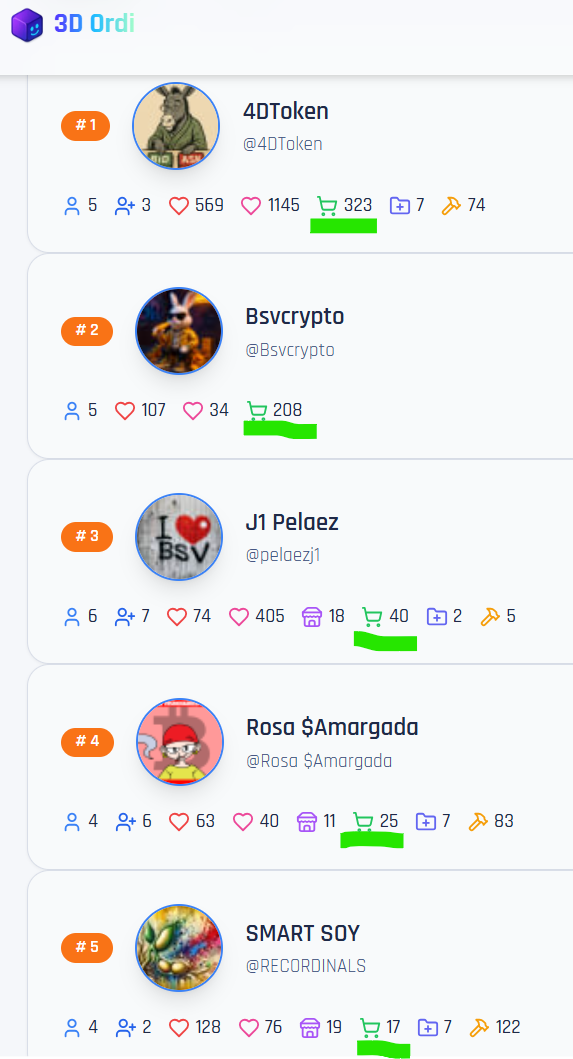 Category 1: Top Buyers: The Collector winner is @4DToken , 2nd place @Bsvcrypto and 3rd place @J1 P…