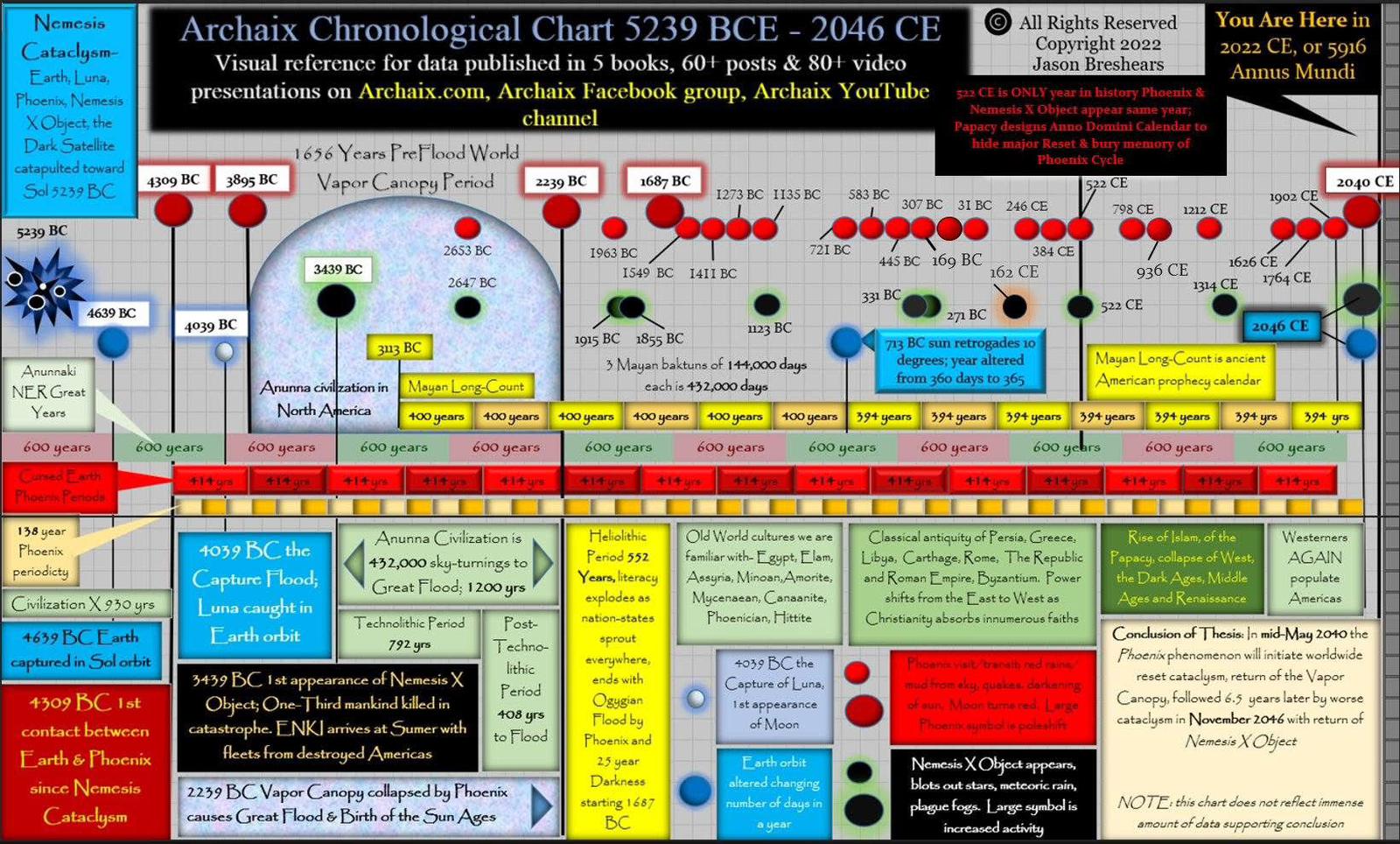THE CORRECTED CHRONOLOGY 
by Jason Breshears