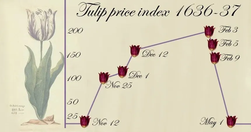 The madness of crowds.  The pattern ever repeats.
I mean no insult to the beautiful Tulips, as they…
