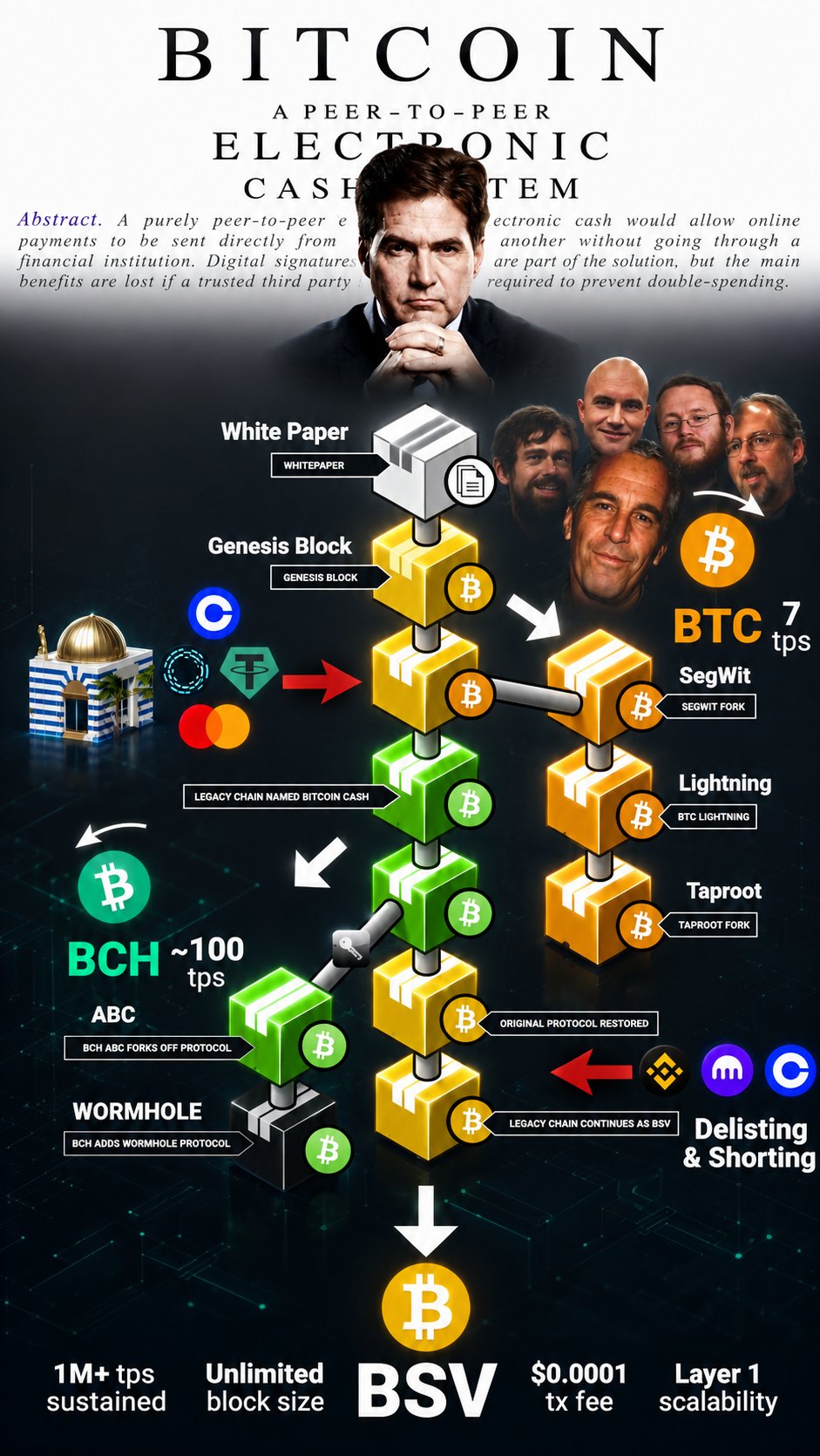 I am one million percent convinced that #BSV will swallow the entire financial market, and it won't…