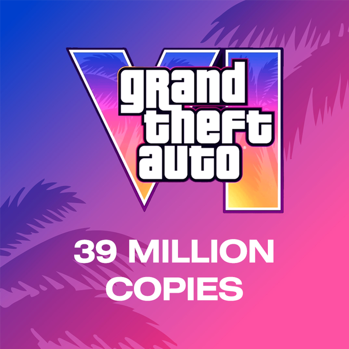 GTA 6 has surpassed 39 million copies sold and generated over $3 billion in revenue.
Rockstar is th…