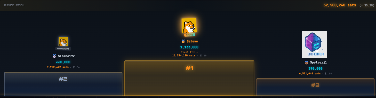 Pixel Dordy completed his mission. See you there Donky.! @4DToken 
https://txblaster.xyz/?connected…