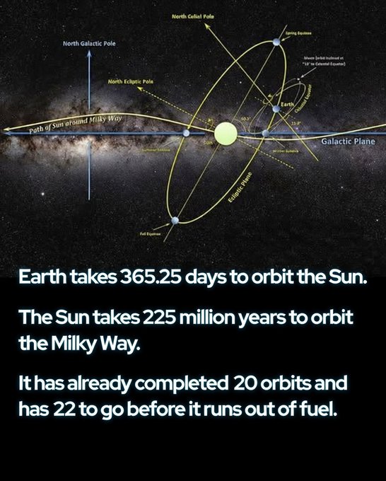 The Sun has only 22 galactic orbits left.
Earth races around the Sun at ~67,000 mph (107,000 km/h),…