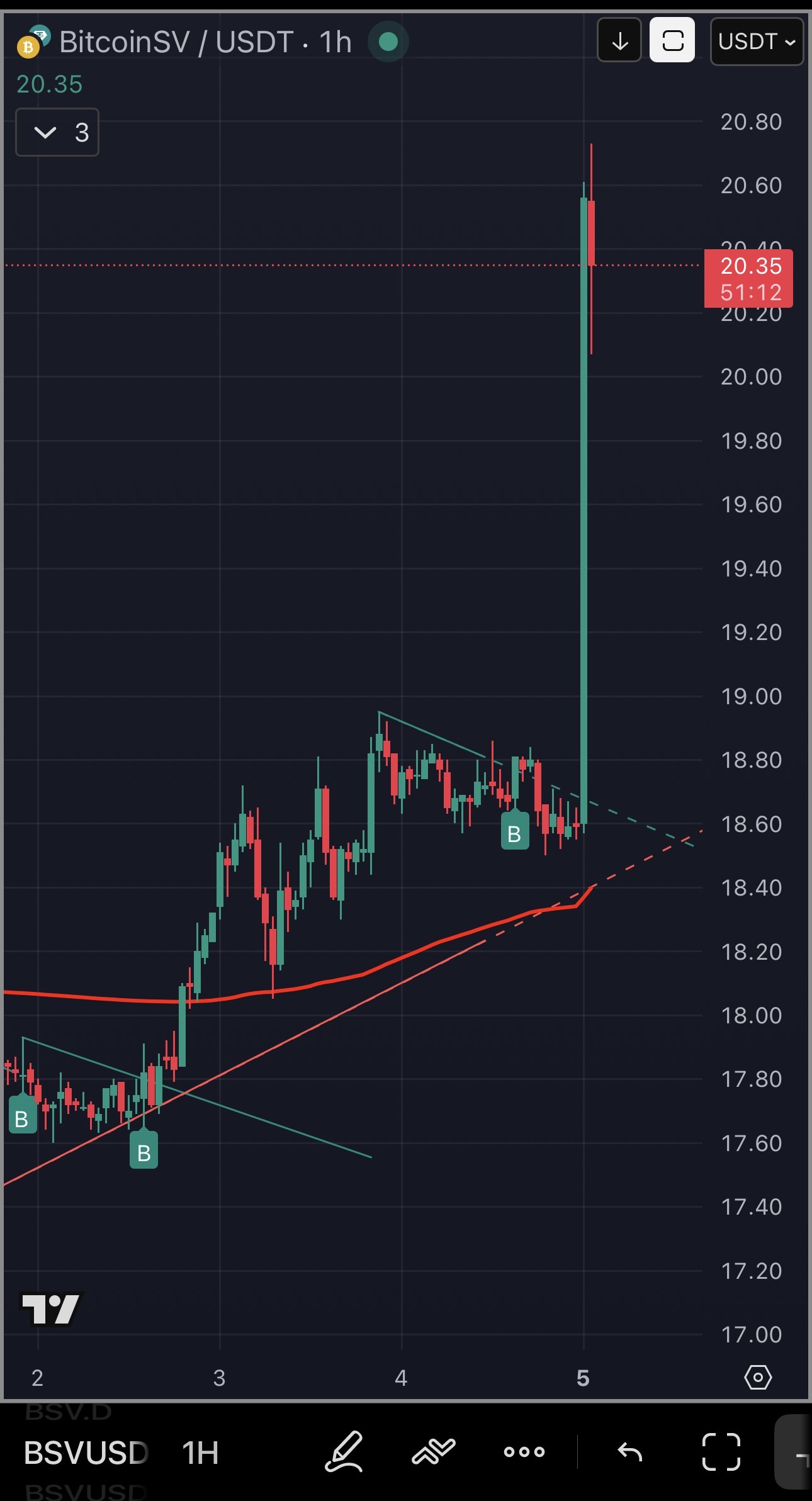 [[BitcoinBSVPriceBreakout]]
Bitcoin price has just broken out violently.  All my alerts on the lowe…