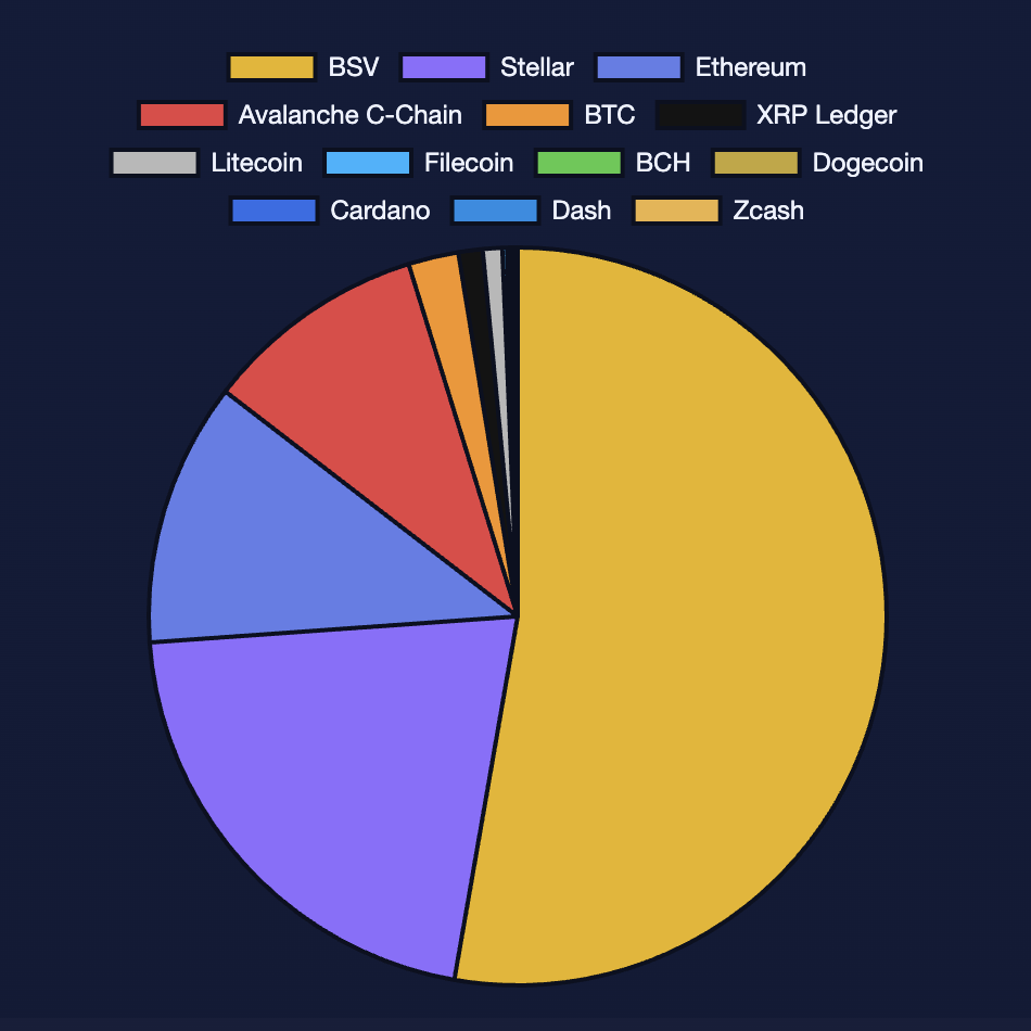 BSV Pac-man is back
https://ordfs.network/content/6a0f8258475627febe56942ada48830b9c18bb3f9d6c818ad…