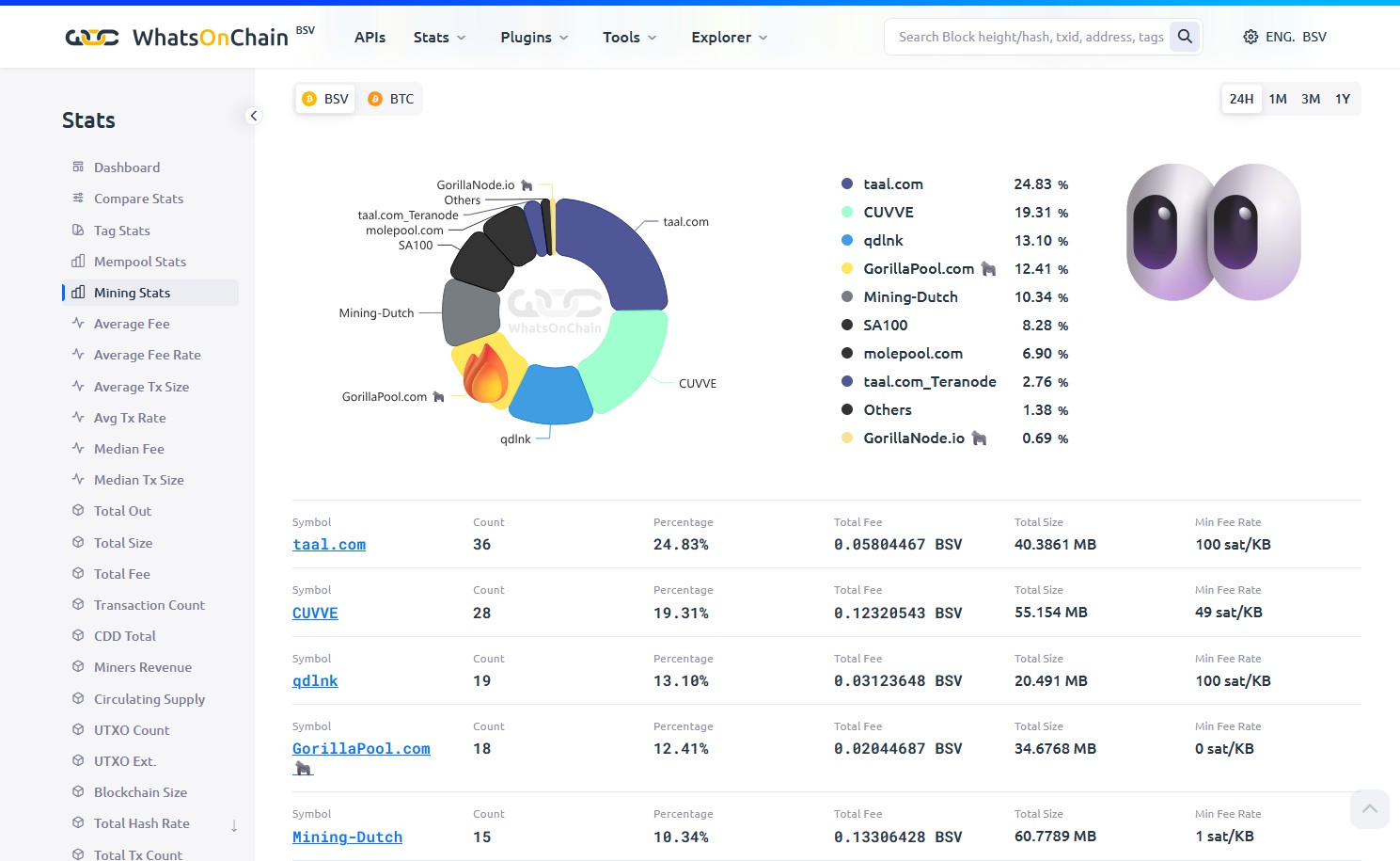 GorillaPool.com 🦍
https://whatsonchain.com/mining-stats?days=1