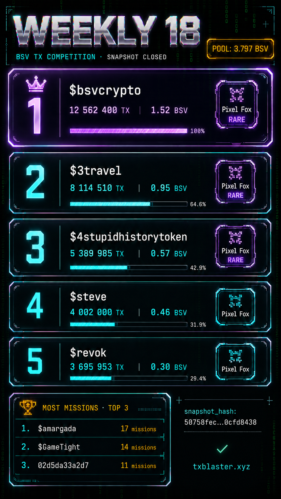 [[TXBLASTER]]
WEEKLY 18 SNAPSHOT
@Bsvcrypto remains unbeatable, congratulations!
The prizes will be…