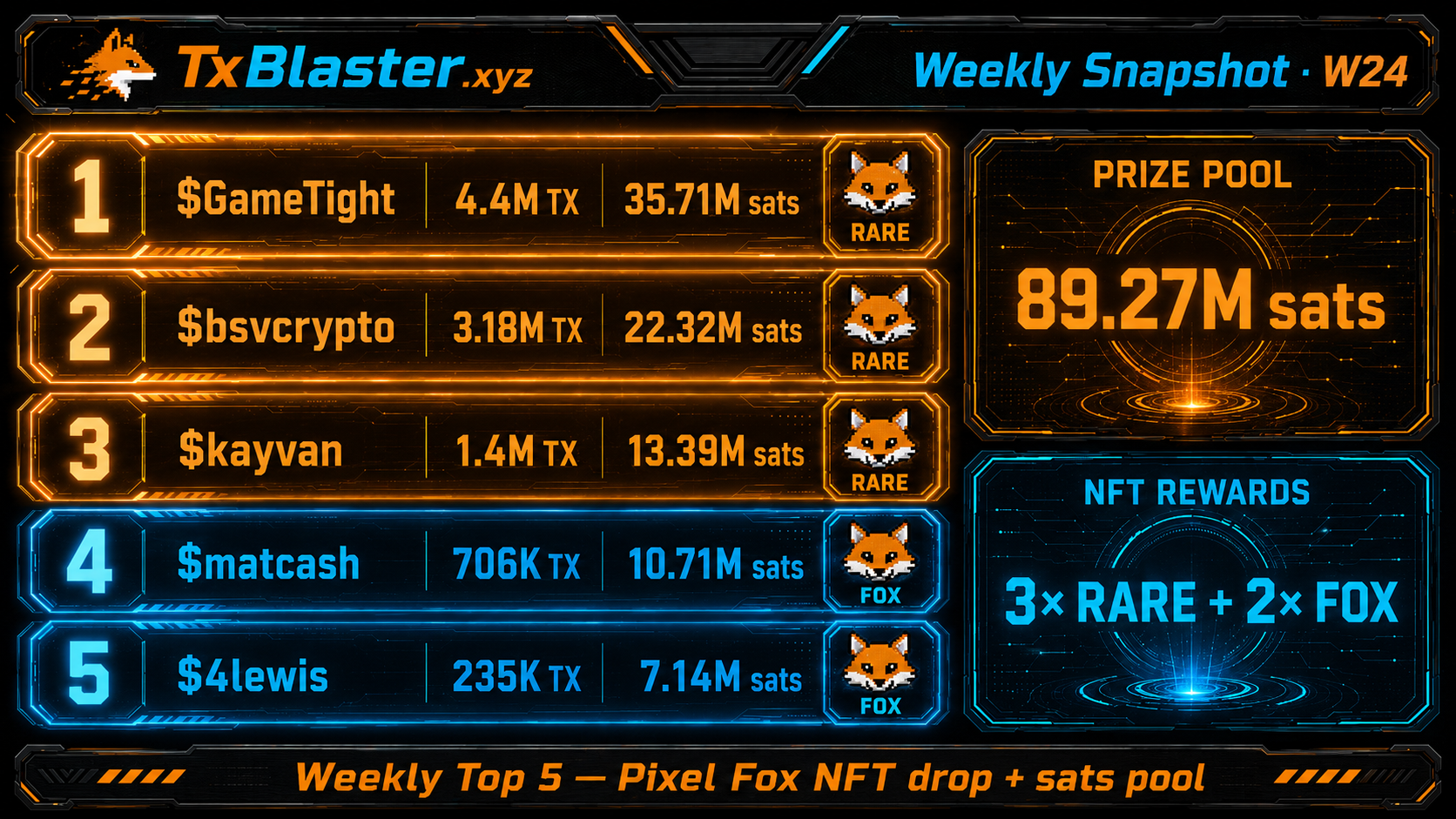 [[TXBLASTER]] [[SNAPSHOT]]
🏆 W24 Champion: $GameTight @GameTight 
The most bitcoiner guy this week.…