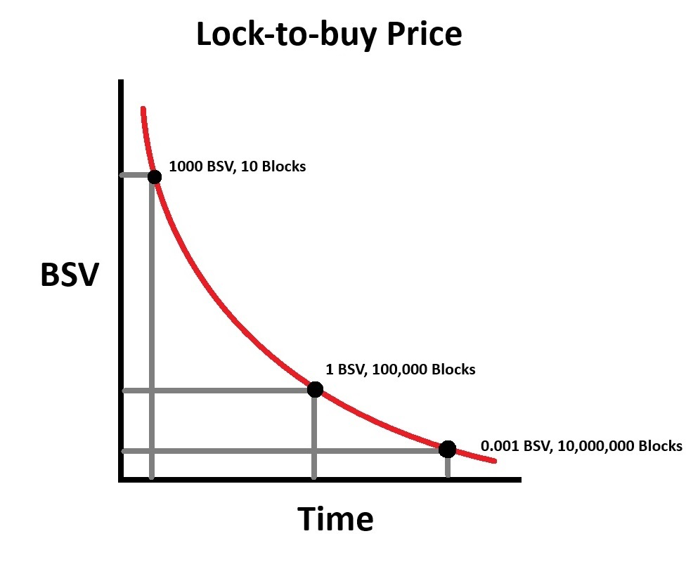 Locking is the new spending.

Post-locking, BSV is valued against time instead of $.

The lock pric…