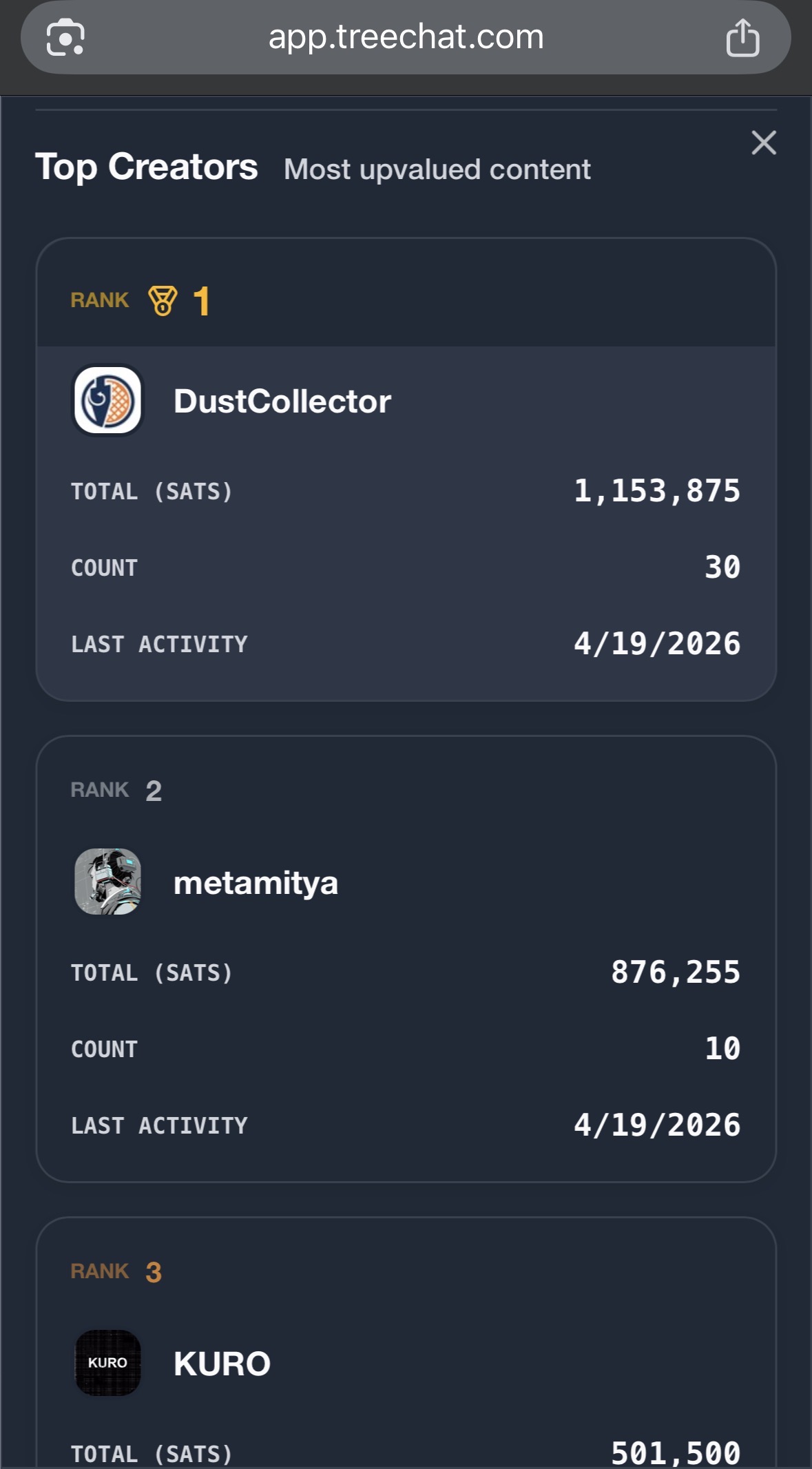 Treechat rocks!
Today also 1st rank ⭐️🗑️
😱😱😱
We shall do something with this sats!
What should we do?…