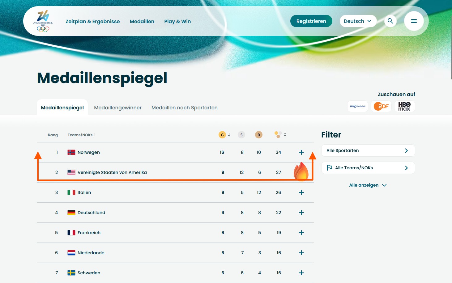 Hey King @Bsvcrypto , thanks so much for the amazing support! Only 3 more days to beat Team Norway …