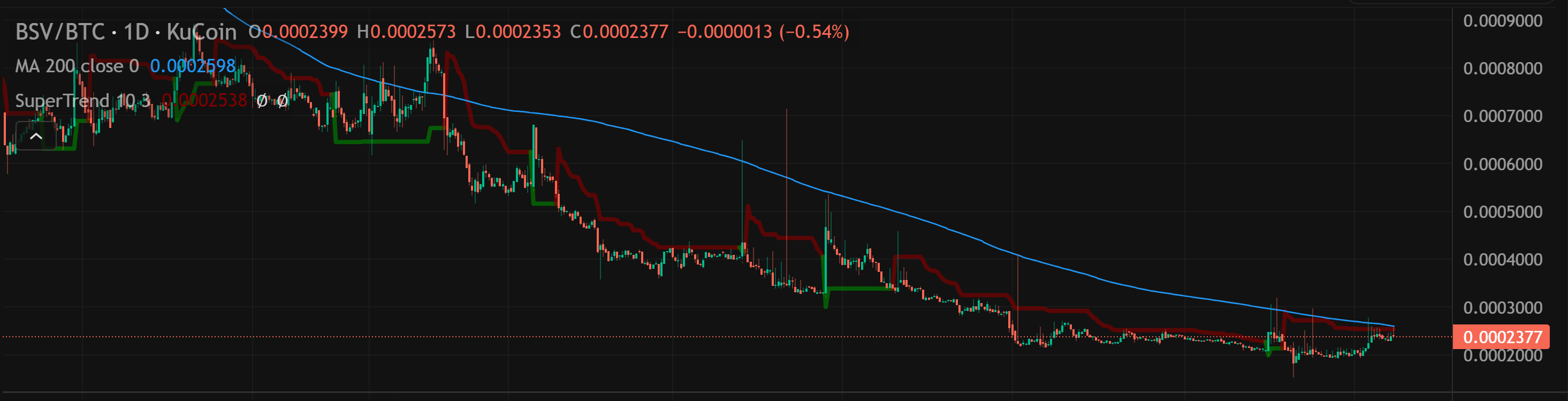 This looks like the BSV/BTC level they are defending.