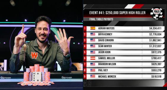 Another big win yerterday for Adrian Mateos!