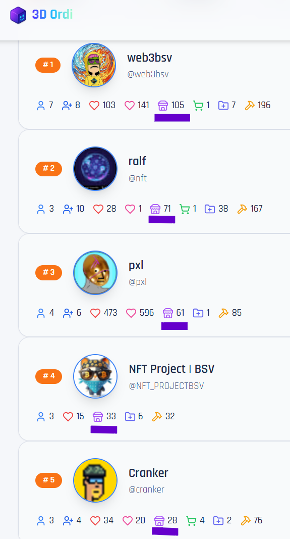 Category 4: Top Sellers: The Merchant winner is @web3bsv , 2nd place @Ralf and 3rd place @pxl272