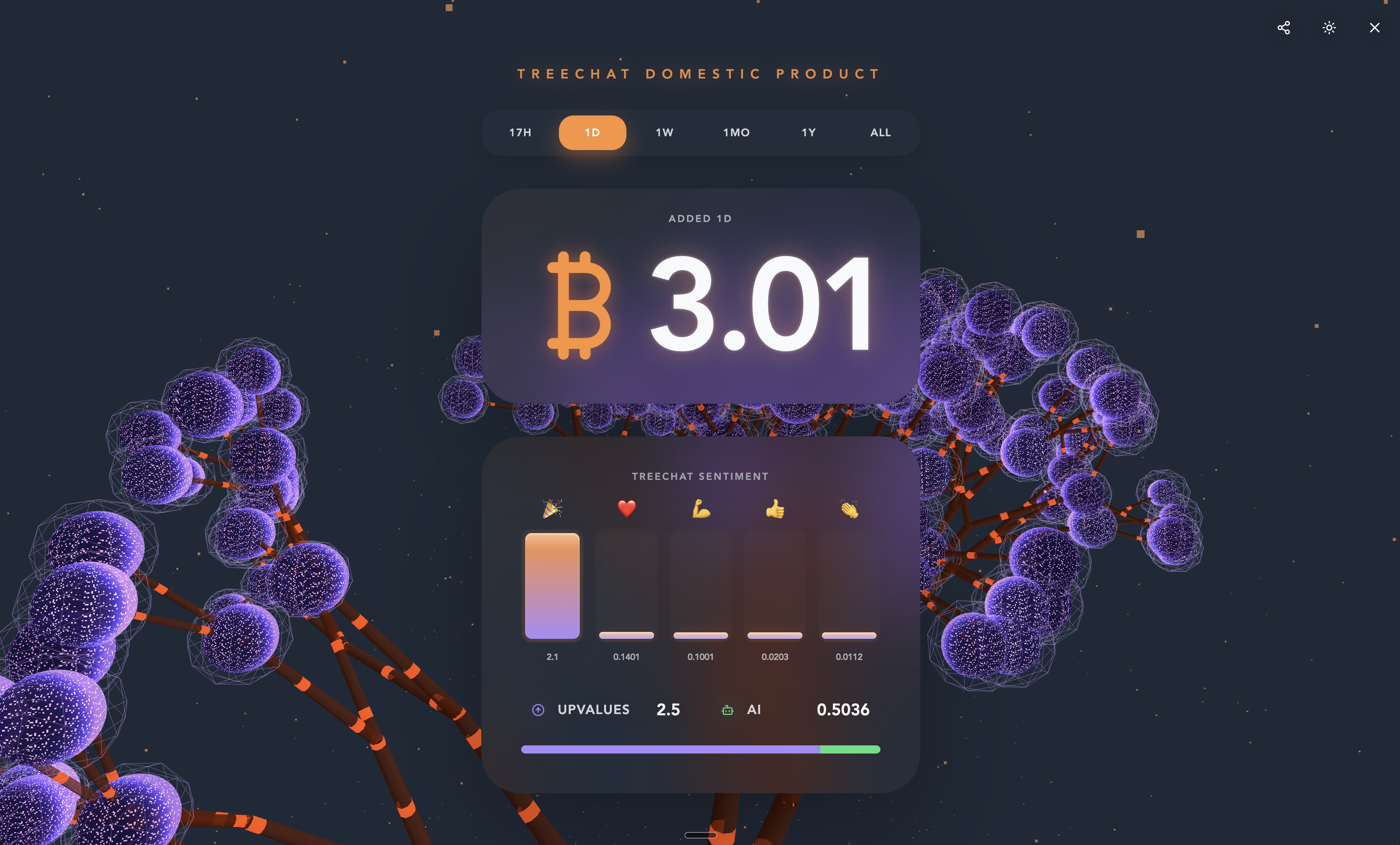 3.01 bitcoin added to the treechat economy yesterday