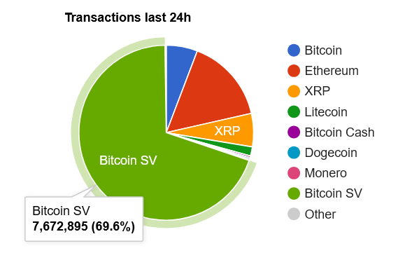 We are back on bitinfocharts🔥🔥🔥
$BSV taking over with nearly 70% of all transactions💪
#BSV is takin…