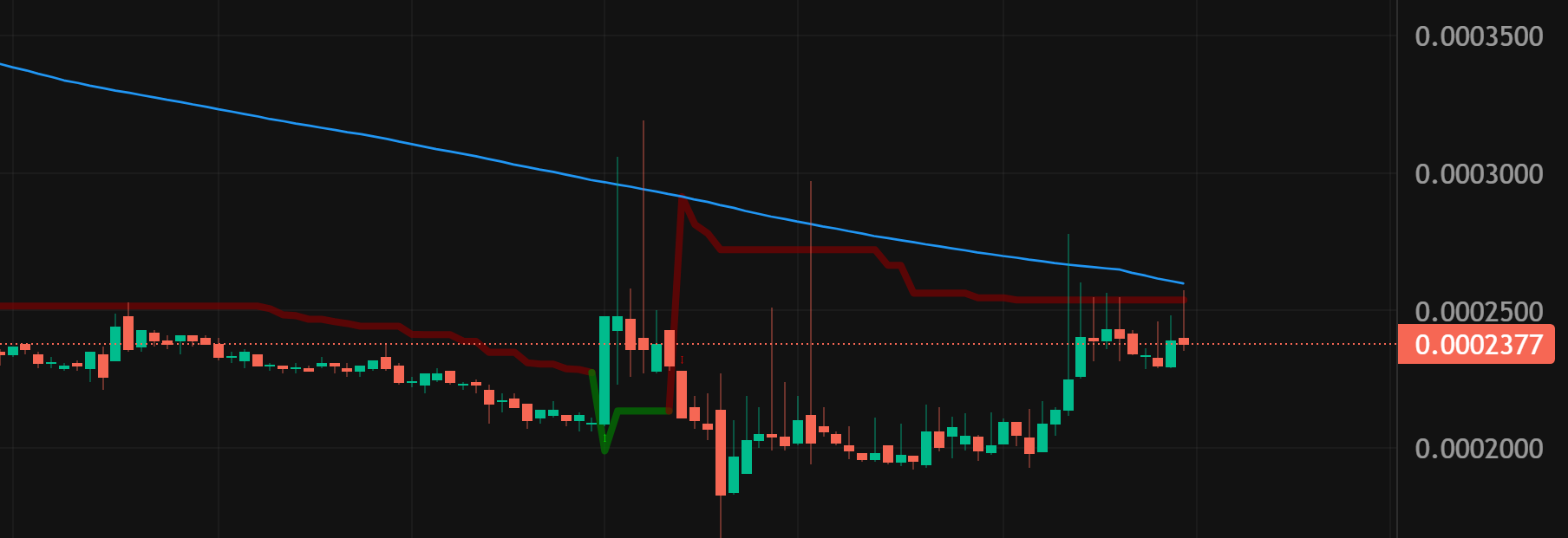ZOOM IN BSV/BTC LEVEL