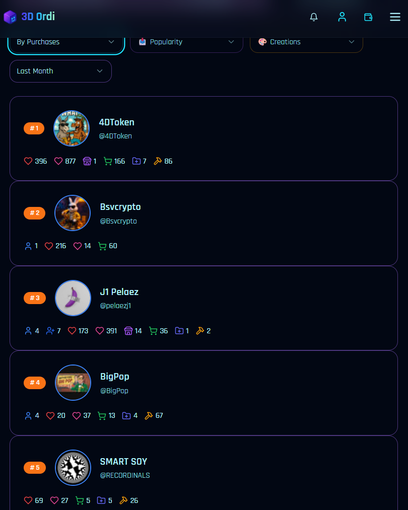 Featured Bitcoin on-chain creator of last month by Purchases:
@4DToken @Bsvcrypto @J1 Pelaez @BigPo…