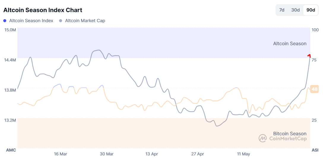 Altcoin season has begun, and most market participants are mistaken in believing that the original …