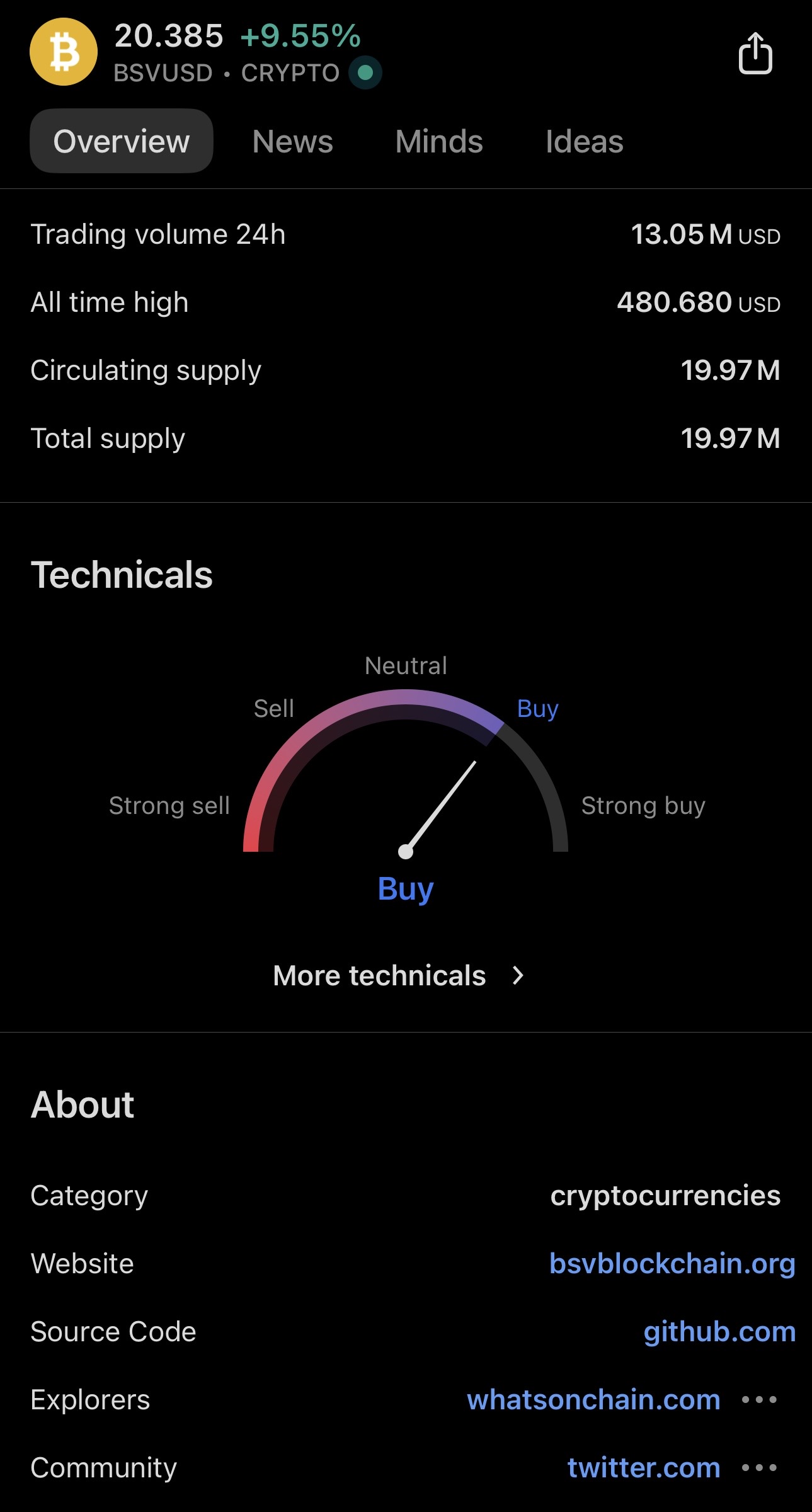 Technicals are indicating BUY.