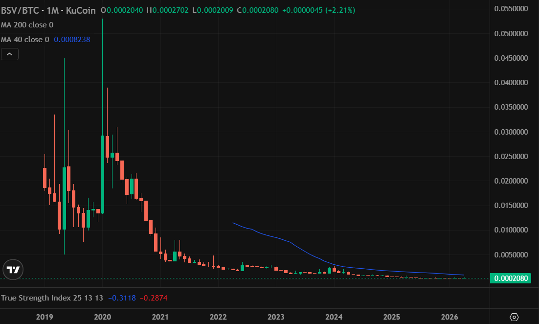 The most fascinating chart in the world.... $BSV / $BTC