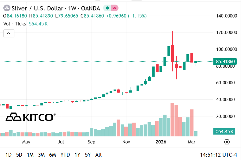 A lot of smart people think Silver is going much lower. I think they are wrong.