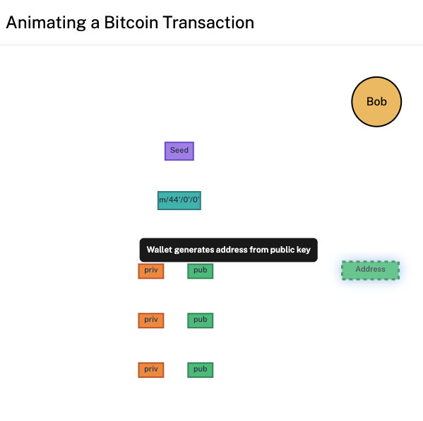 A visual explainer for a bitcoin transaction.

https://ryanwold.net/ui/bitcoin_animated