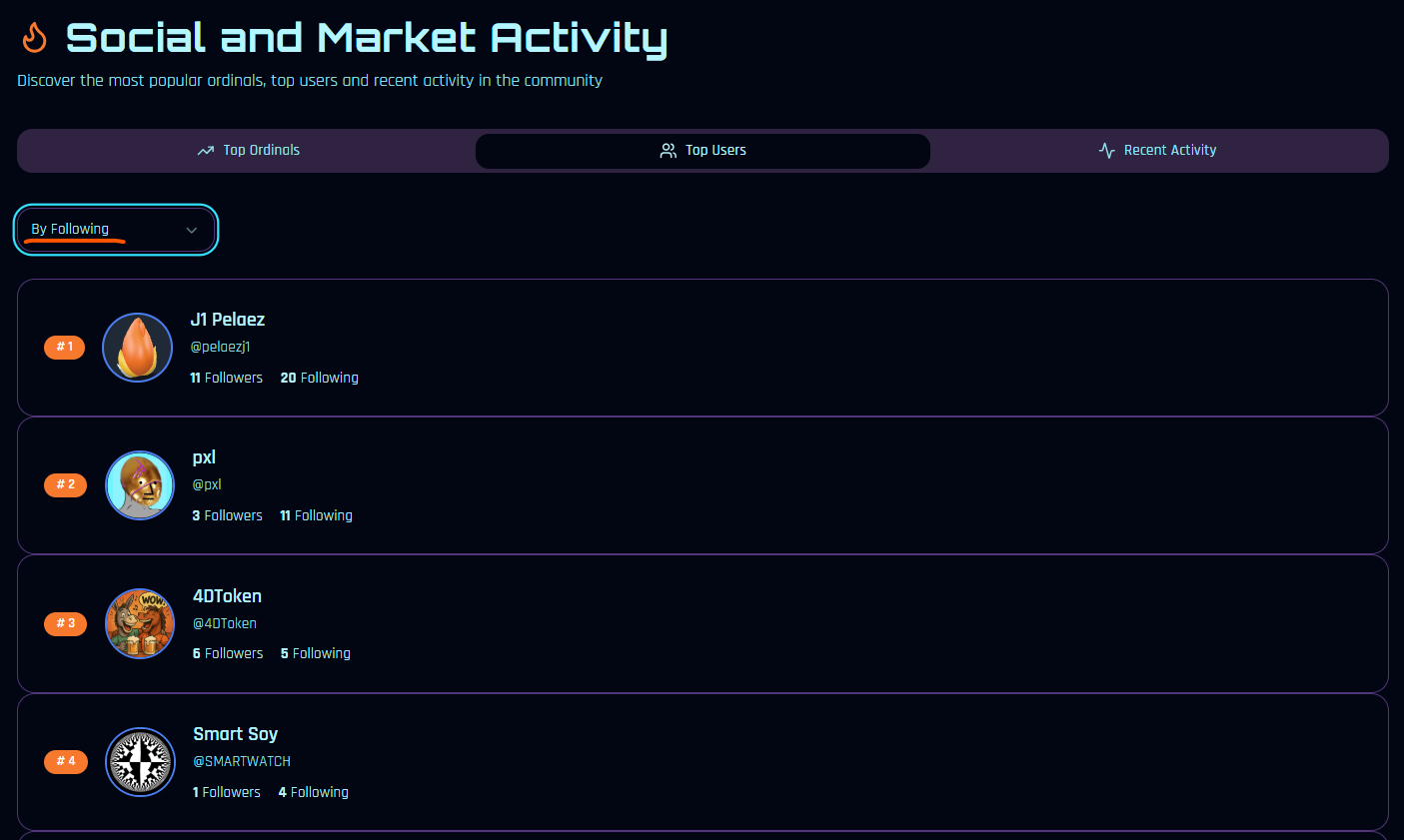 You could be in first place of Top user by following users, if you wanted: