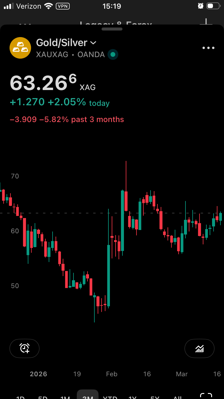 The really important chart is gold against silver (XAUXAG). Remember the silver or gold against USD…