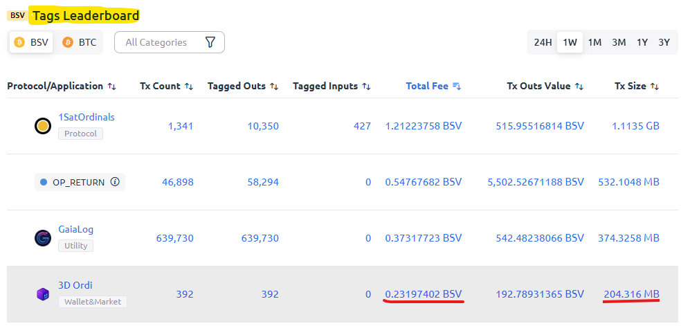 Thanks to user activity on 3DOrdi, Bitcoin miners have earned ~0.232 BSV in network fees, and the a…