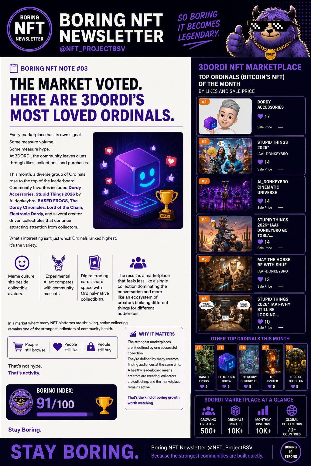 📝 BORING NFT NOTE #03
The Market Voted. Here Are 3DORDI's Most Loved Ordinals.
Every marketplace ha…
