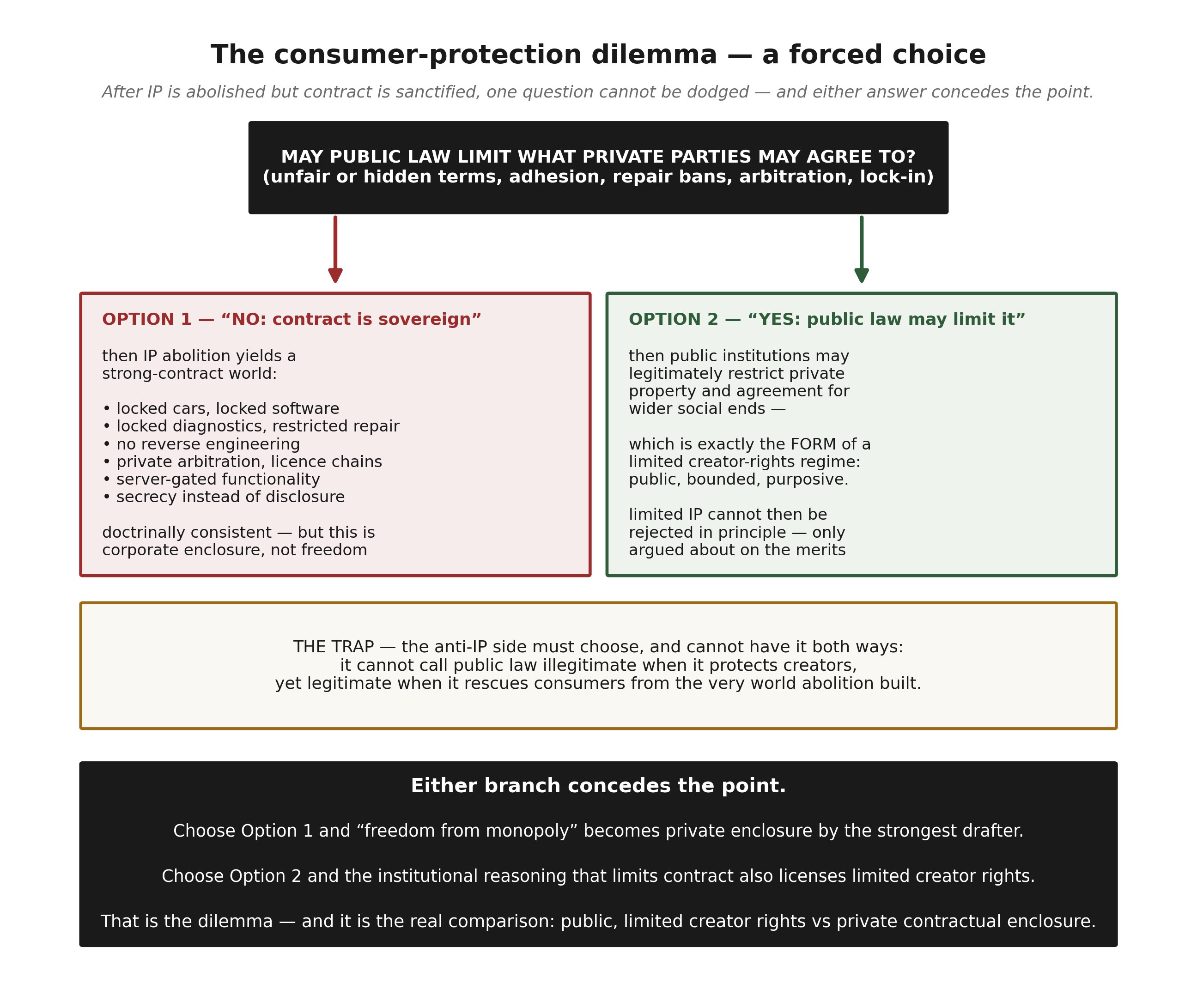 The Anti IP dilemma