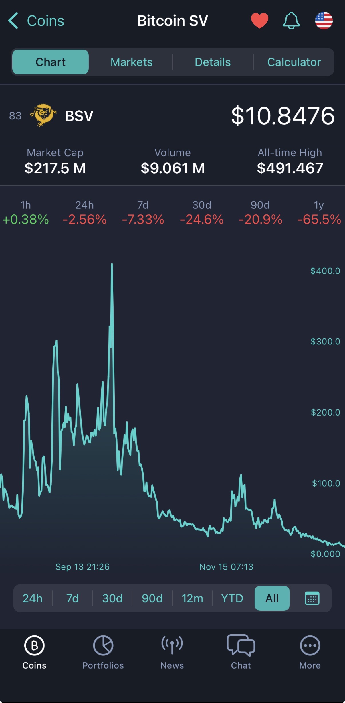 BSV is probably the lowest price in history at the moment.
How do you all feel about it?
Positive? …