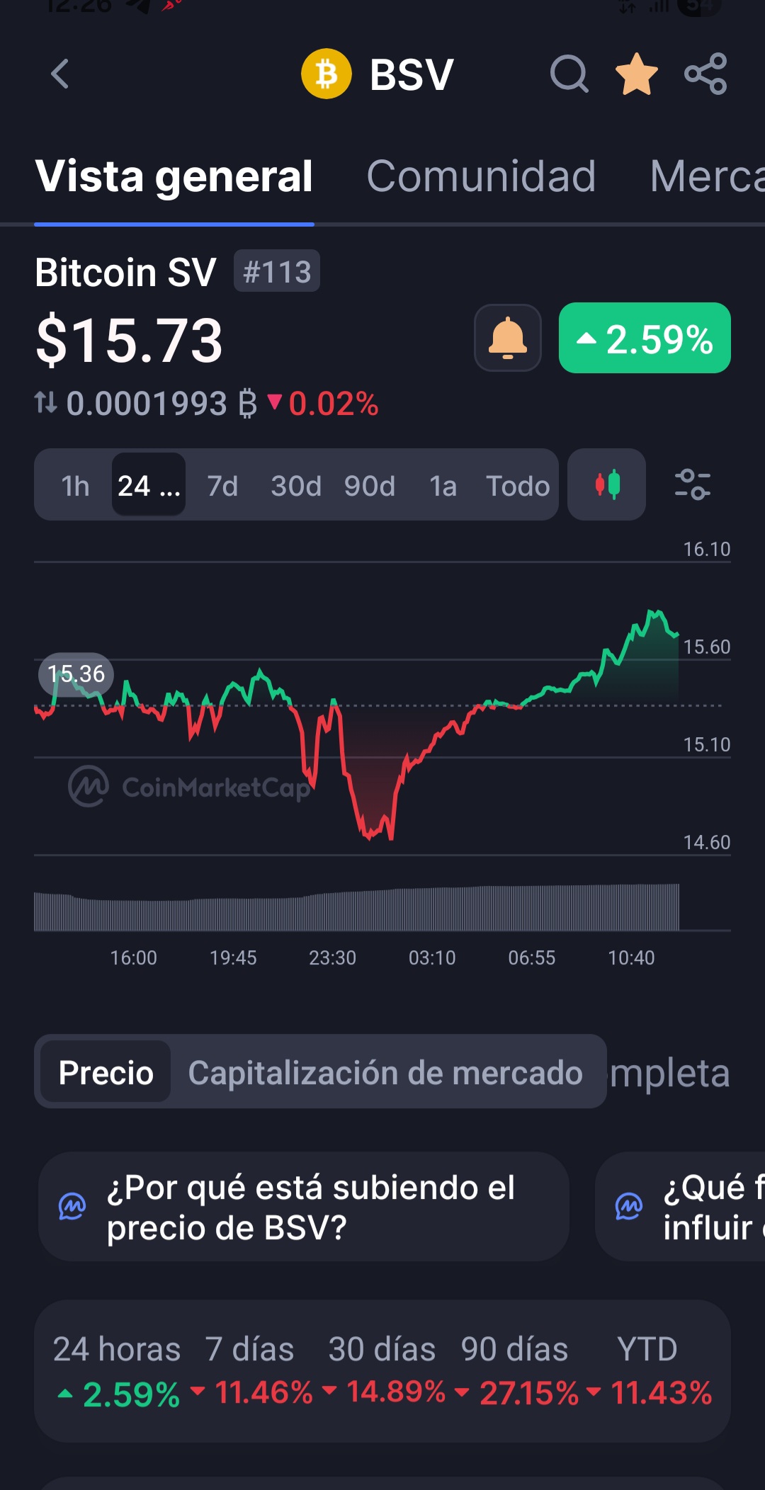 Some green today after lots of red.