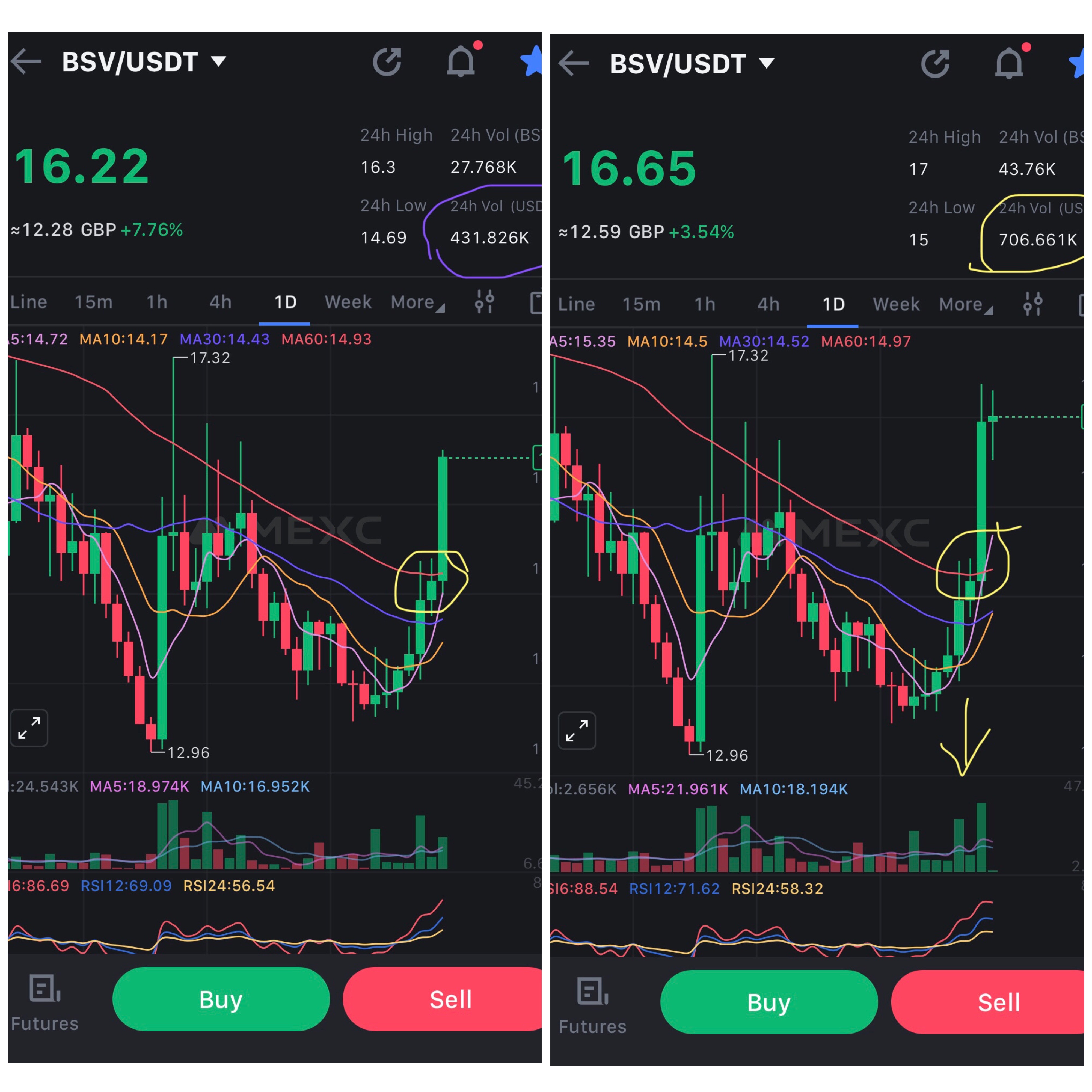 [[Bitcoin Flippening]]

Left Image Below:
1 day (daily) chart from several hours ago before day clo…