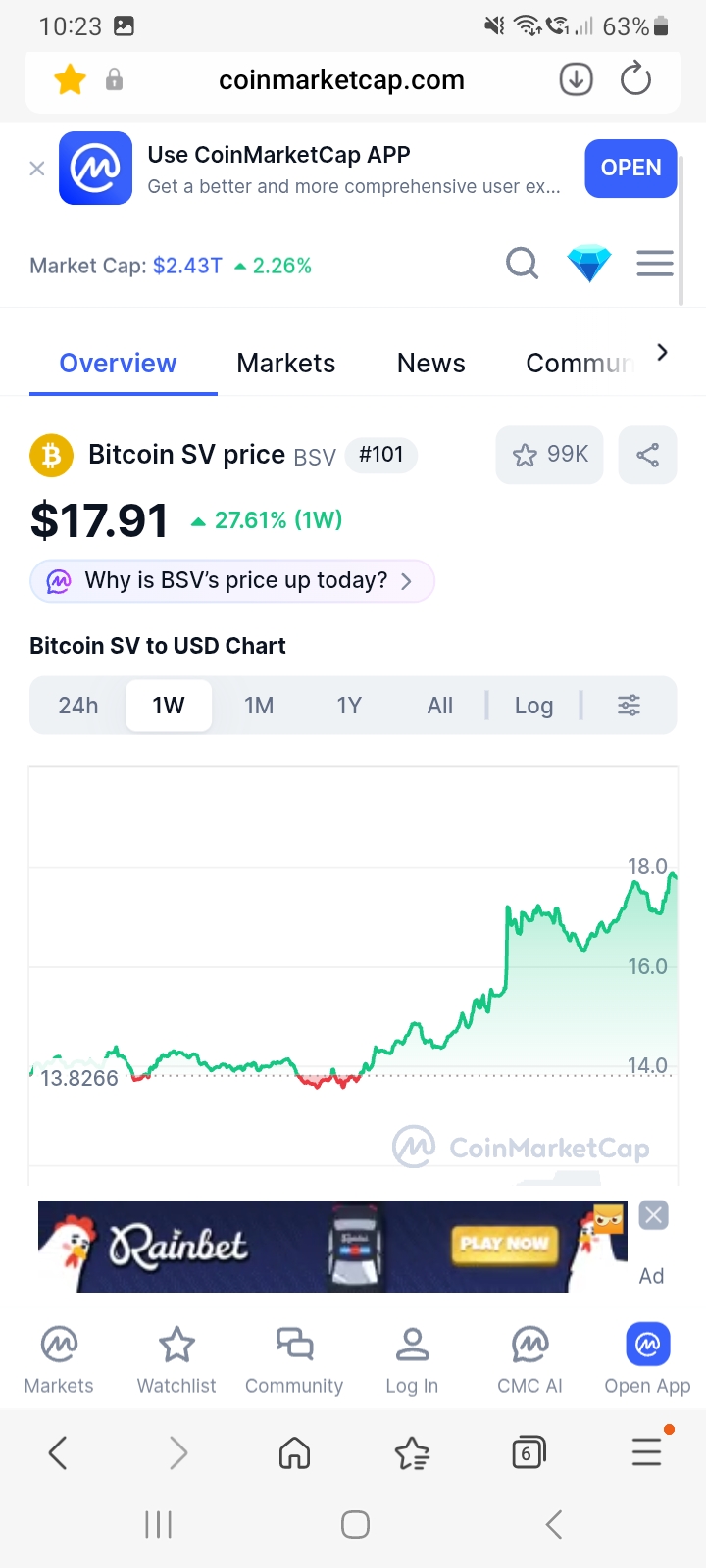 BSV at #101 coinmarketplace.
Top 100 today ?