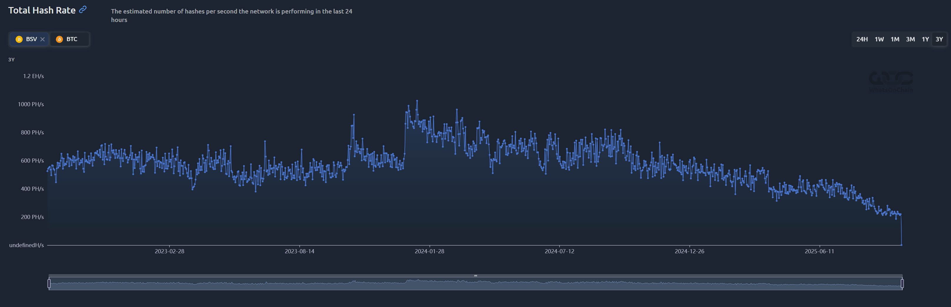This is how BSV's hashrate looks like 👇 Unhealthy, approaching chain death.