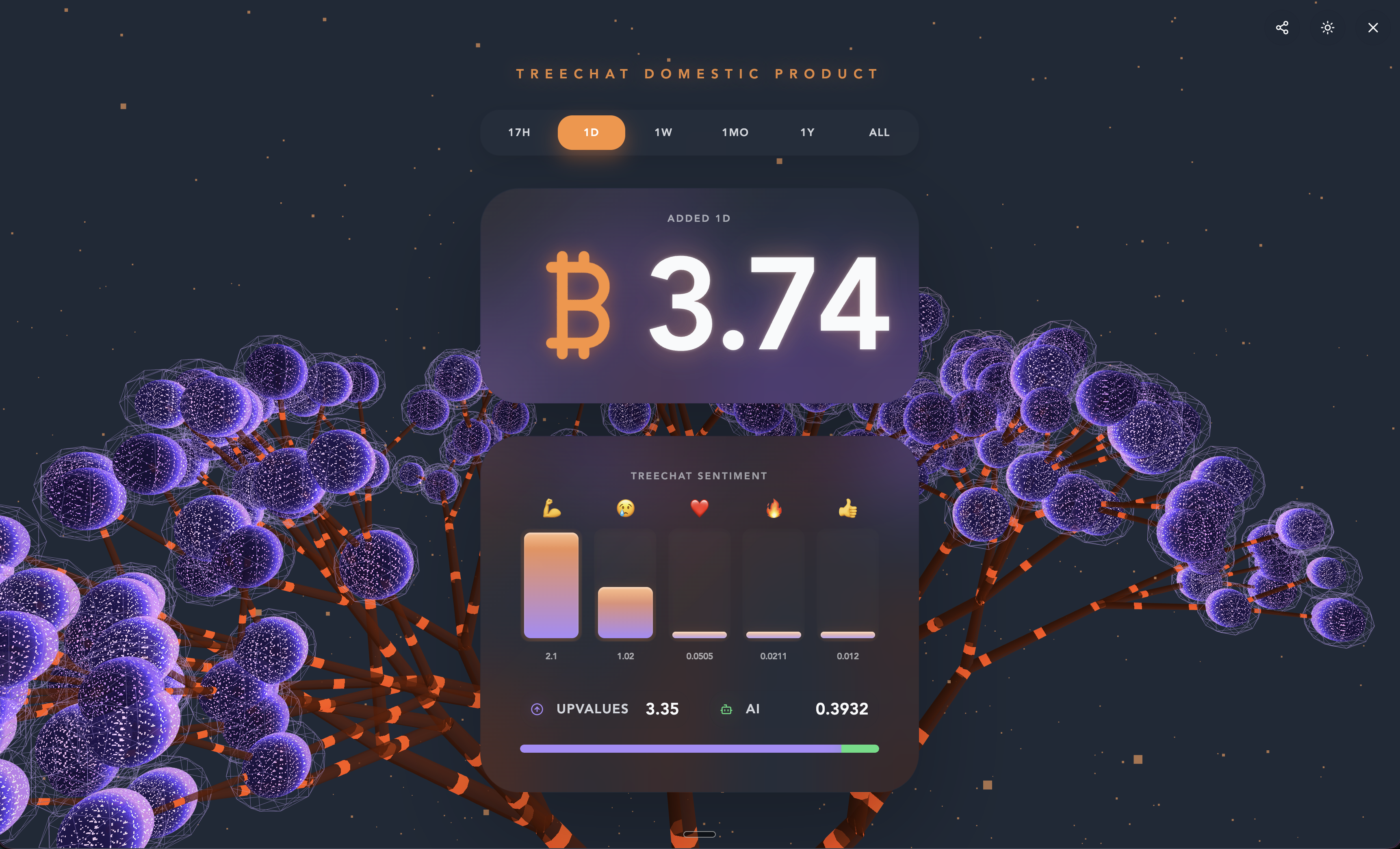 3.74 bitcoin added to [[treechat economy]]