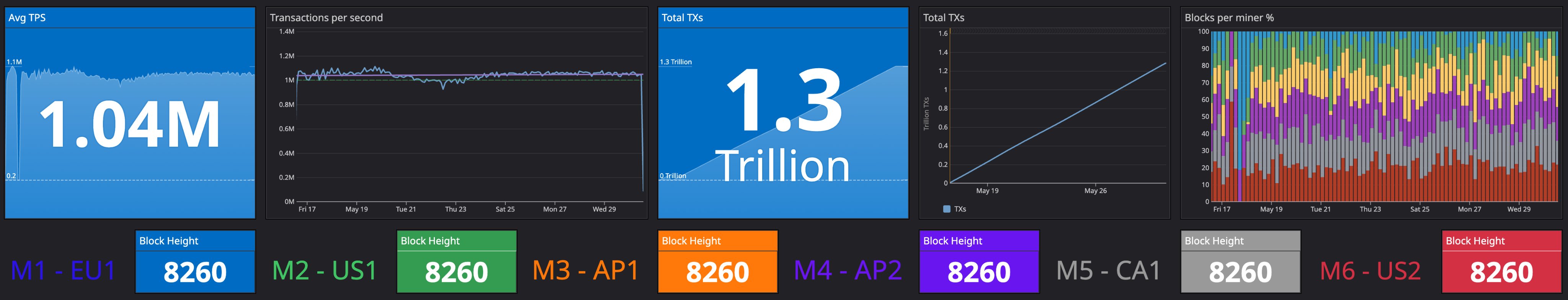 Teranode make 1.3 Trillion of TXs is just WOW.
