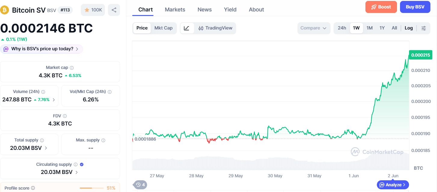 https://coinmarketcap.com/currencies/bitcoin-sv/
The parity that truly matters for the original Bit…