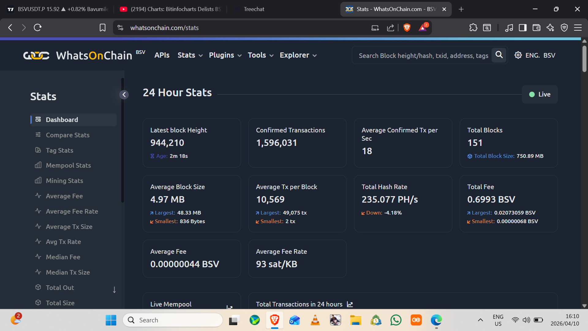 so for today BSV is sitting at no.2 when it comes transactions with ETH sitting at no.1  with 2 351…
