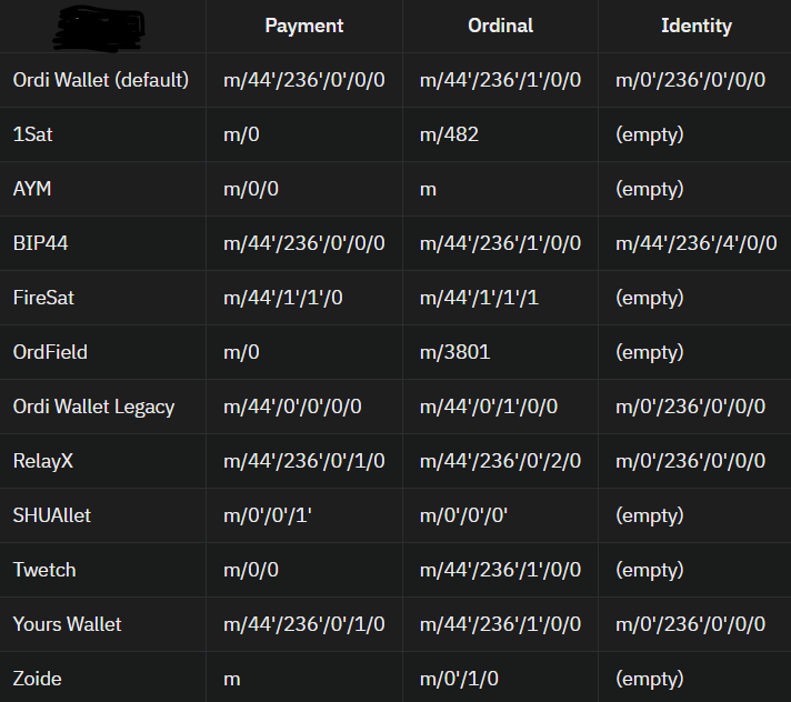 This information will be very useful in the future. Known derivation paths for BSV Ordinals wallets.