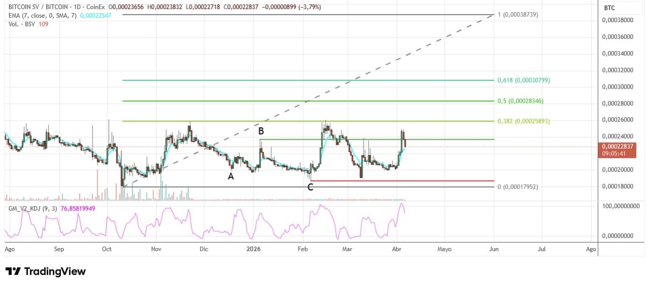 Esto empieza a verse interesante
BSV/BTC 👀📈