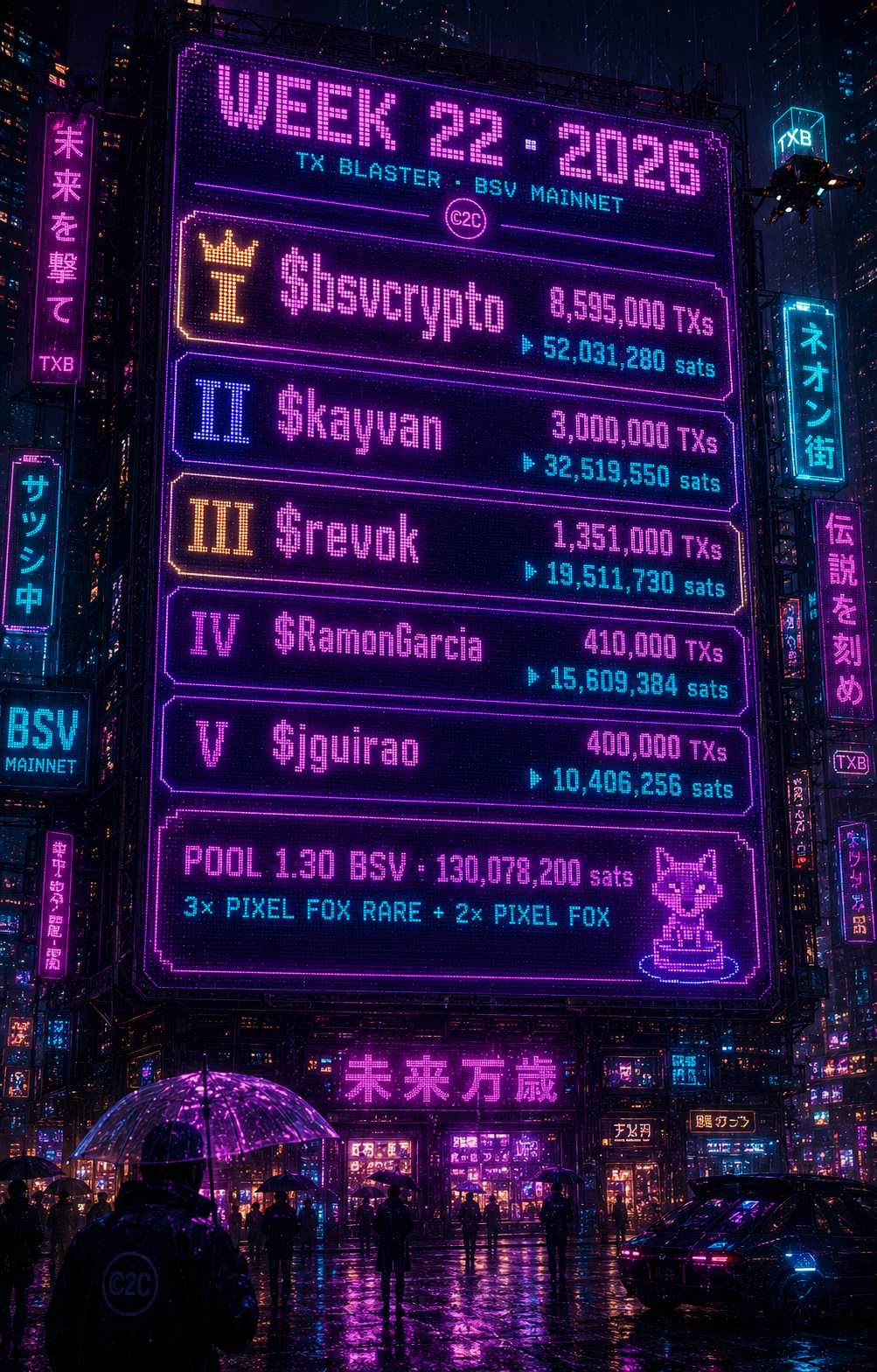 [[TXBLASTER]]
🟪 Weekly W22 closed ✓ · pool 1.30 BSV
🥇 @Bsvcrypto     8.59M TXs  →  0.5203 BSV  · Pi…